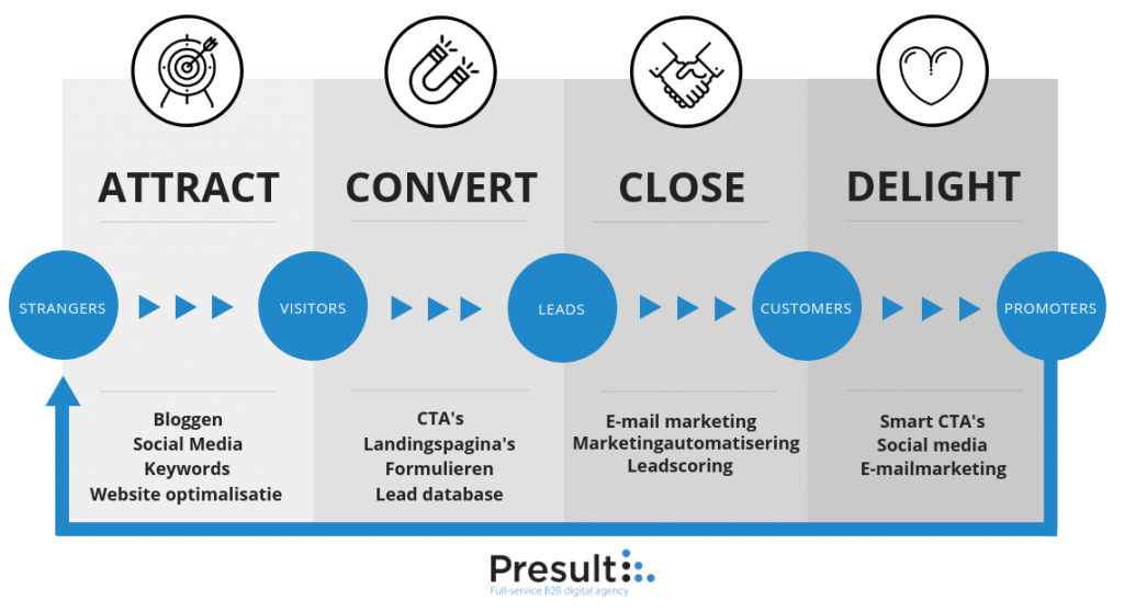 hubspot inbound marketing strategie