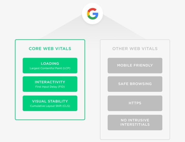 core web vitals
